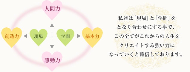 私達は『現場』と『学問』をとなり合わせにする事で、その全てがこれからの人生をクリエイトする強い力になっていくと確信しております。